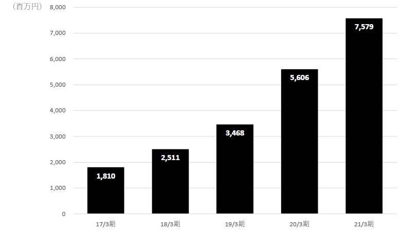 フェローテック　図6　部品洗浄の2017年3月期～2021年3月期 売上高推移