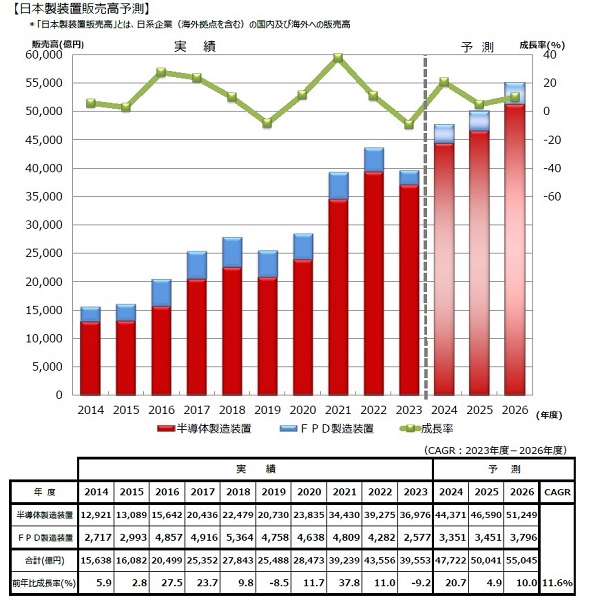 SEAJ需要予測2025年1月　日本製製造装置の販売予測　bmt　ベアリング＆モーション・テック