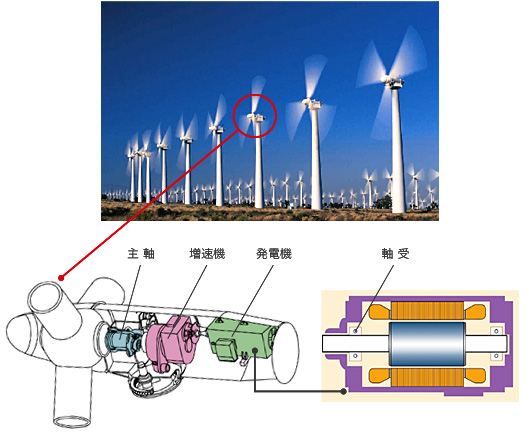 風力発電機の構造