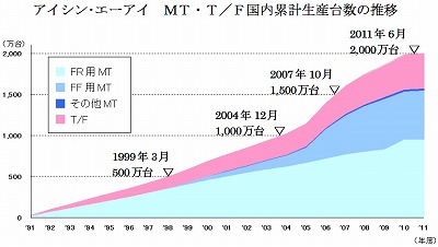 アイシン・エーアイ「MT・T/F国内累計生産台数の推移」