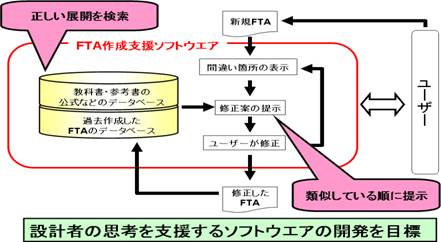 FTA支援ソフトウエアの構想