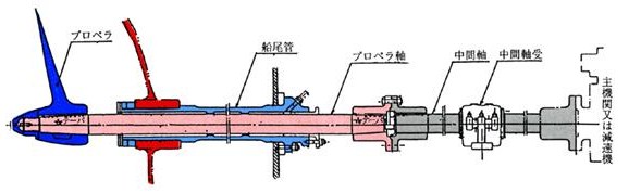 船尾管の軸系装置の構造