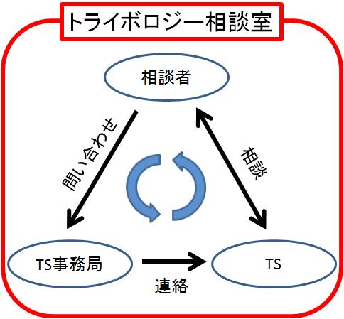 トライボロジー相談室