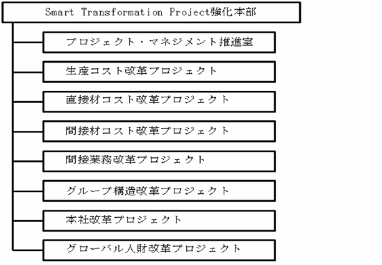 「Smart Transformation Project強化本部」の体制