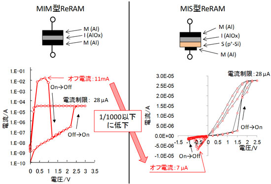 MIM型とMIS型ReRAMの素子構造と電圧-電流特性比較