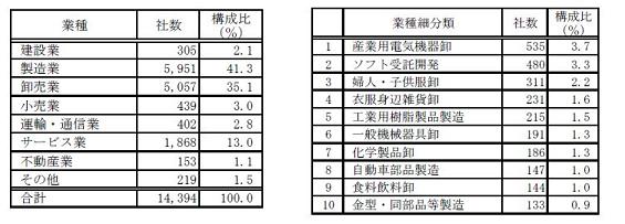 業種・業種細分類別集計結果