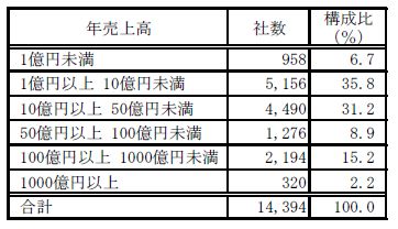 年商規模別集計結果