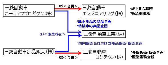 三菱自動車の部用品事業の再編