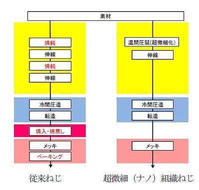 図２：ねじ製造工程の比較