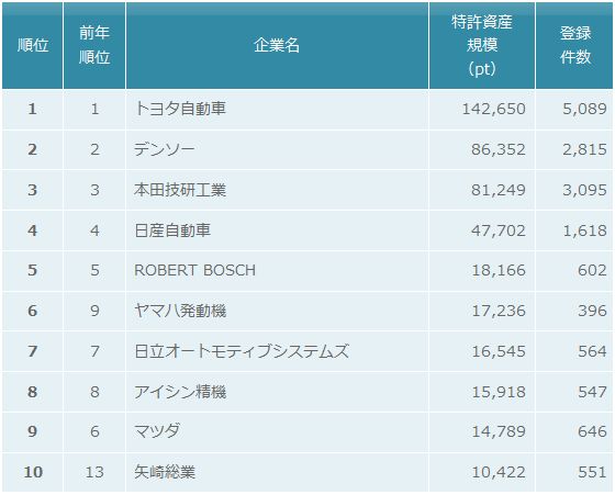 自動車・輸送機器業界　特許資産規模ランキング