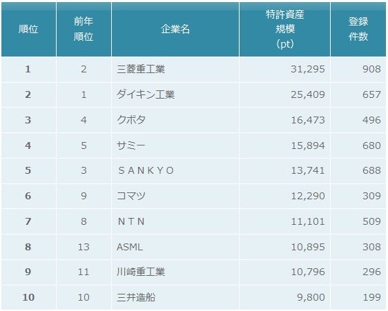 機械・造船業界　特許資産規模ランキング