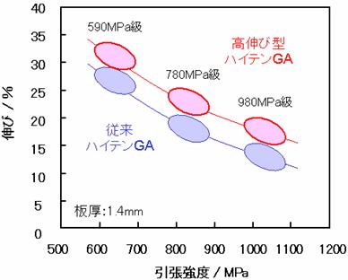 高伸び型ハイテンGAと従来ハイテンGAの伸び特性の比較