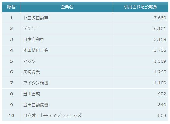 自動車・輸送機器業界　被引用特許件数ランキング2012