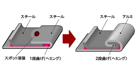 従来技術（左）と新開発の3Dロックシーム（右）