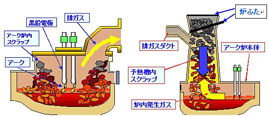 従来型アーク炉（左）と環境対応型アーク炉(右)