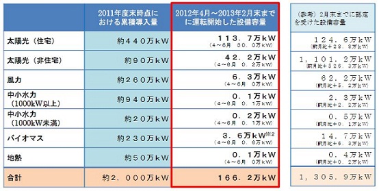 2012年度における再生可能エネルギー発電設備の導入状況（２月末時点）