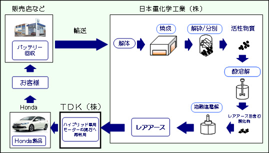 モーターへのレアアース再利用の流れ