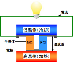 図4　ゼーベック効果の概念図（熱電発電の原理）