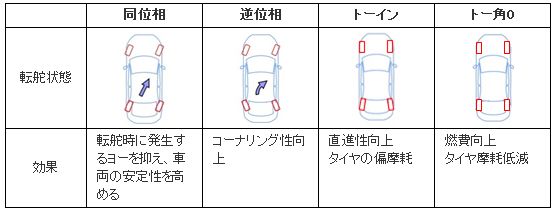 後輪制御の効果 