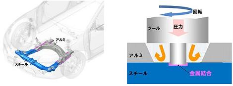 フロントサブフレーム（左）とFSW異種金属接合概念図（右）