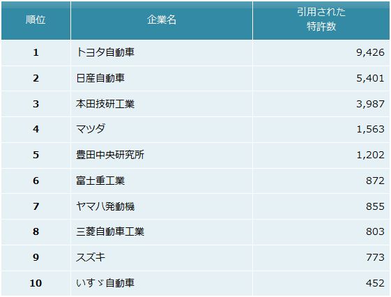 自動車メーカー　他社牽制力ランキング2013　上位10社