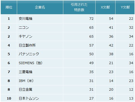 リニアモーター分野　国際調査における特許牽制力ランキング