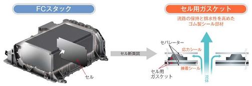 セル用ガスケットの使用部位