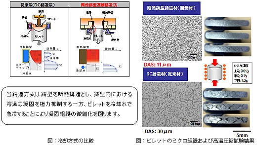 従来のDC（Direct Chill）鋳造法と開発した断熱鋳型連続鋳造法