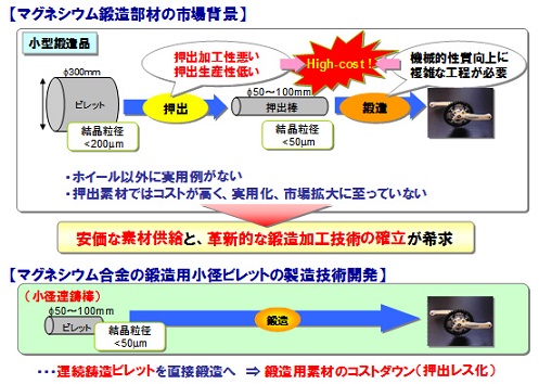 上が現在の工程、下が開発した工程