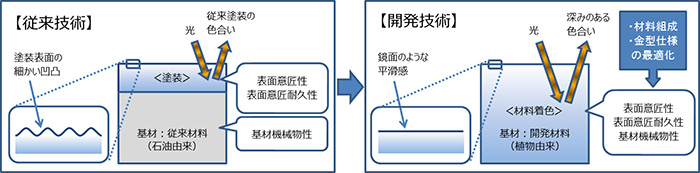 バイオエンプラ技術のイメージ図（従来技術と開発技術の比較）