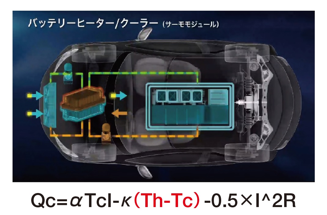 バッテリークーラーにおけるκ(Th-Tc)の利得効果：TcがThよりも高い場合、熱伝導による損失κ(Th-Tc)が逆に利得となり効率が大きく改善