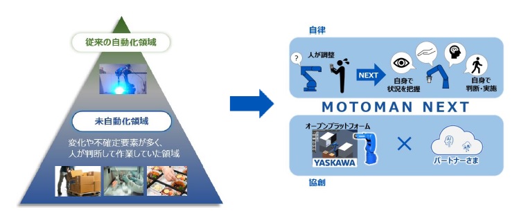 安川電機　MOTOMAN NEXT シリーズコンセプト　メカニカル・テック社