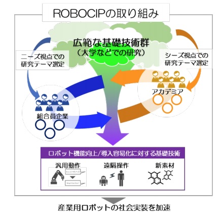 ROBOCIPの取組みイメージ図